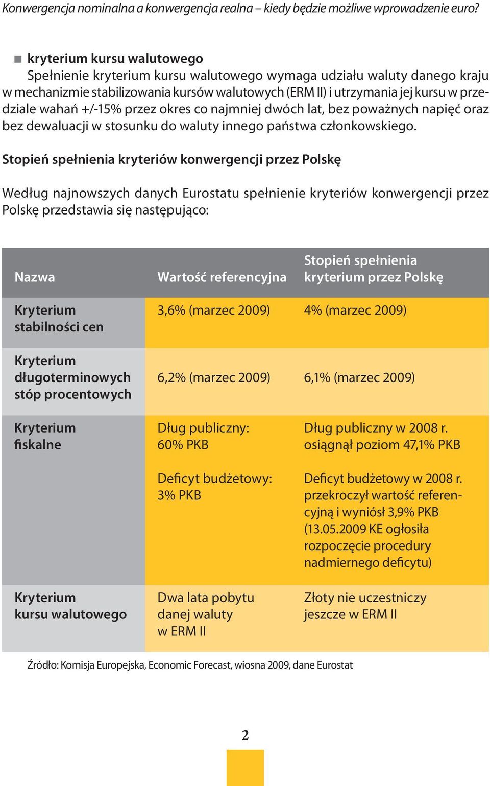 Stopień spełnienia kryteriów konwergencji przez Polskę Według najnowszych danych Eurostatu spełnienie kryteriów konwergencji przez Polskę przedstawia się następująco: Nazwa Wartość referencyjna