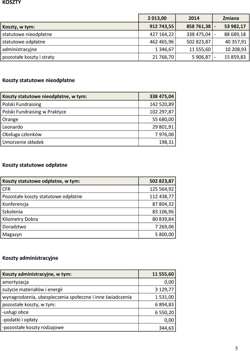 Fundraising w Praktyce 102 297,87 Orange 55 680,00 Leonardo 29 801,91 Obsługa członków 7 976,06 Umorzenie składek 198,31 Koszty statutowe odpłatne Koszty statutowe odpłatne, w tym: 502 823,87 CFR 125