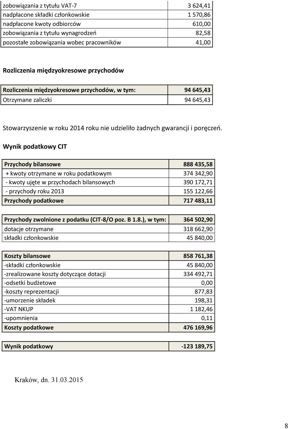 Wynik podatkowy CIT Przychody bilansowe 888435,58 + kwoty otrzymane w roku podatkowym 374 342,90 - kwoty ujęte w przychodach bilansowych 390 172,71 - przychody roku 2013 155 122,66 Przychody