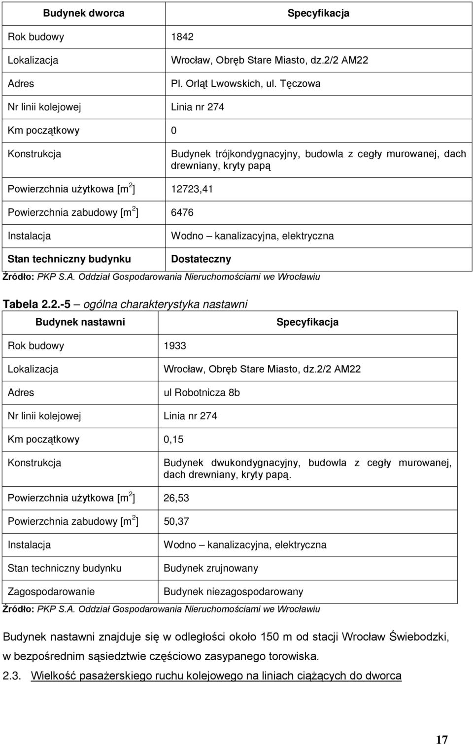zabudowy [m ] 6476 Instalacja Wodno kanalizacyjna, elektryczna Stan techniczny budynku Dostateczny Źródło: PKP S.A. Oddział Gospodarowania Nieruchomościami we Wrocławiu Tabela.
