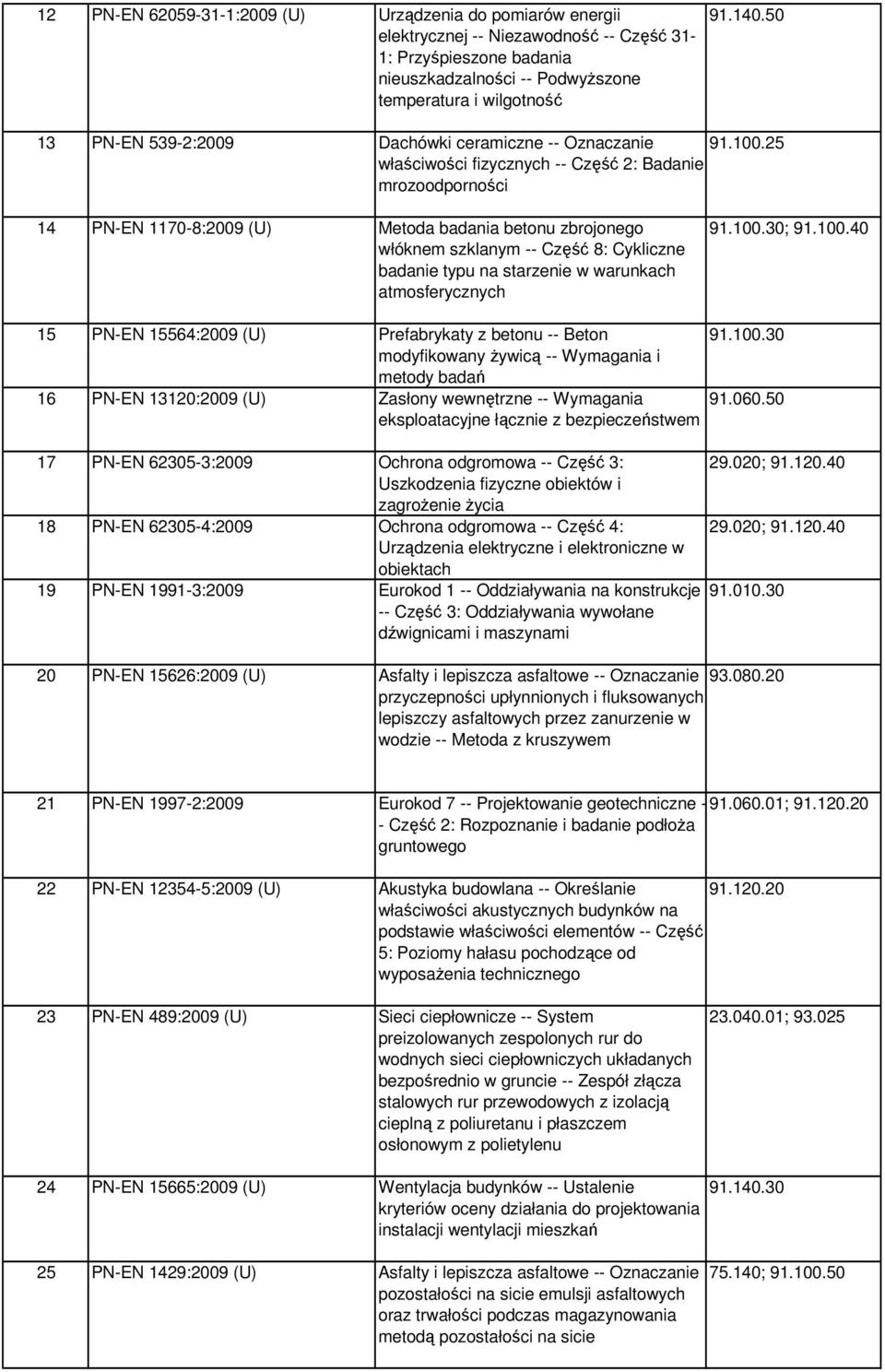 25 właściwości fizycznych -- Część 2: Badanie mrozoodporności 14 PN-EN 1170-8:2009 (U) Metoda badania betonu zbrojonego włóknem szklanym -- Część 8: Cykliczne badanie typu na starzenie w warunkach