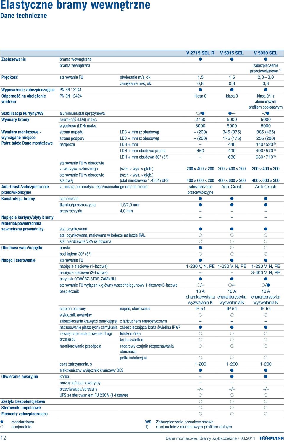 0,8 0,8 0,8 Wyposażenie zabezpieczające PN EN 13241 Odporność na obciążenie wiatrem PN EN 12424 klasa 0 klasa 0 Klasa 0/1 z aluminiowym profilem podłogowym Stabilizacja kurtyny/ws aluminium/stal