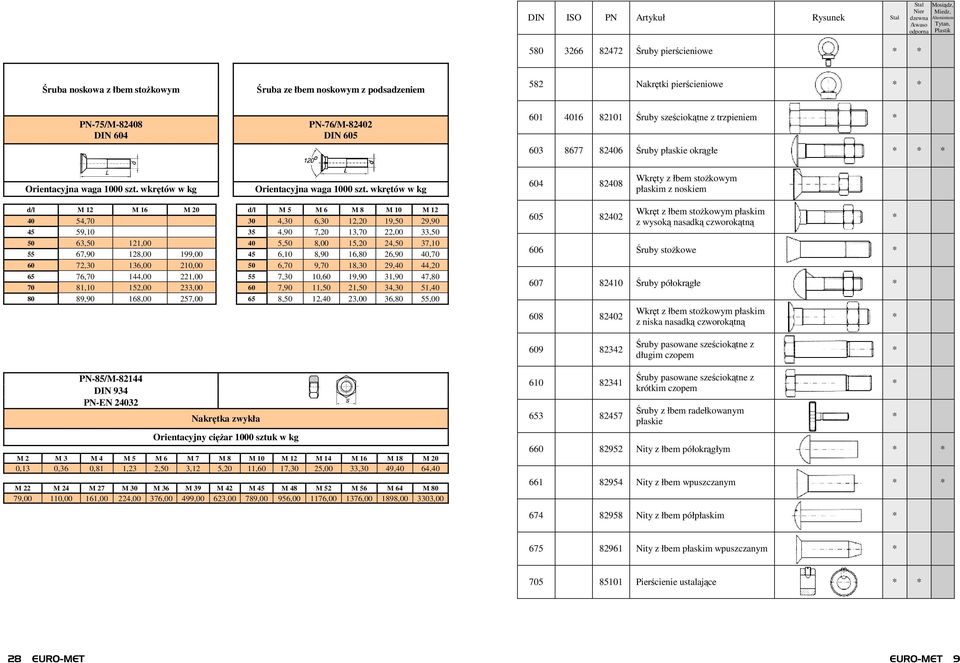 wkrętów w kg 604 82408 Wkręty z łbem stoŝkowym płaskim z noskiem d/l M 12 M 16 M 20 d/l M 5 M 6 M 8 M 10 M 12 40 54,70 30 4,30 6,30 12,20 19,50 29,90 45 59,10 35 4,90 7,20 13,70 22,00 33,50 50 63,50