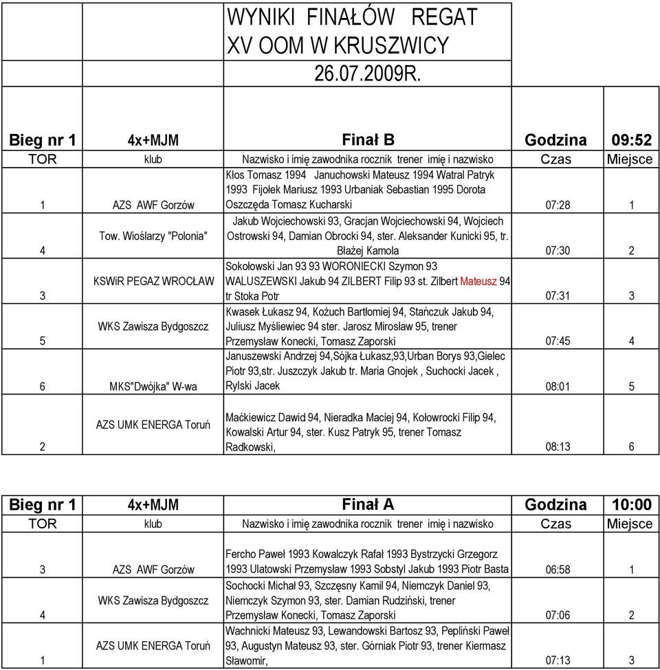 Kucharski 07:8 Jakub Wojciechowski 9, Gracjan Wojciechowski 9, Wojciech Ostrowski 9, Damian Obrocki 9, ster. Aleksander Kunicki 9, tr.
