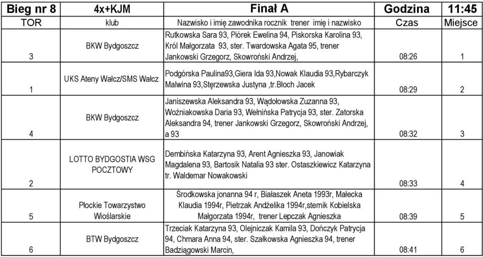 Błoch Jacek 08:9 Janiszewska Aleksandra 9, Wądołowska Zuzanna 9, Woźniakowska Daria 9, Wełnińska Patrycja 9, ster.