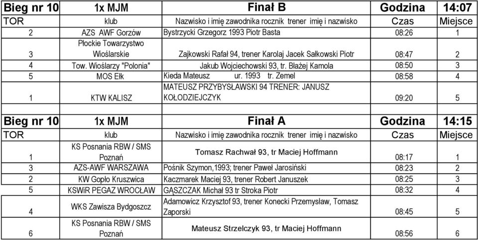 Zemel 08:8 KTW KALISZ MATEUSZ PRZYBYSŁAWSKI 9 TRENER: JANUSZ KOŁODZIEJCZYK 09:0 Bieg nr 0 x MJM Finał A Godzina : KS Posnania RBW / SMS Tomasz Rachwał 9, tr Maciej Hoffmann Poznań 08:7 AZS-AWF