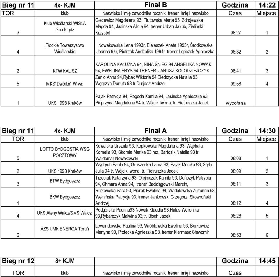 9, NINA ŚNIEG 9 ANGELIKA NOWAK 9, EWELINA FRYŚ 9 TRENER: JANUSZ KOŁODZIEJCZYK 08: Zenio Anna 9,Rybak Wiktoria 9 Biedrzycka Natalia 9, Węgrzyn Danuta 9 tr Durjasz Andrzej 09:8 Pająk Patrycja 9, Rogoda