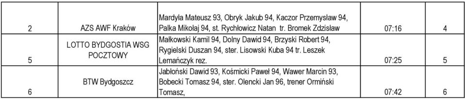 Bromek Zdzisław 07: Małkowski Kamil 9, Dolny Dawid 9, Brzyski Robert 9, Rygielski Duszan 9, ster.