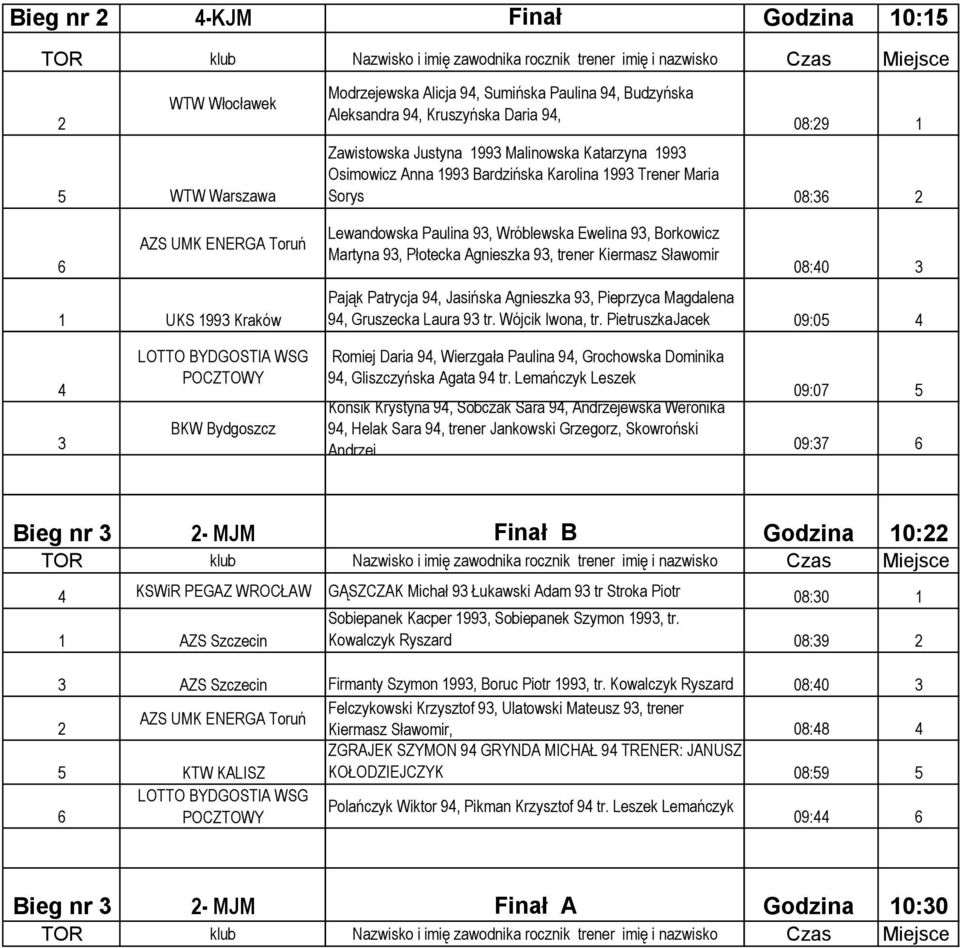 Pająk Patrycja 9, Jasińska Agnieszka 9, Pieprzyca Magdalena 9, Gruszecka Laura 9 tr. Wójcik Iwona, tr.