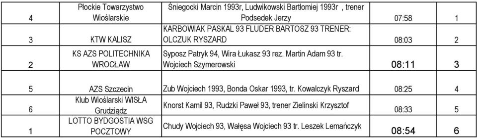 Martin Adam 9 tr. Wojciech Szymerowski 08: AZS Szczecin Zub Wojciech 99, Bonda Oskar 99, tr.