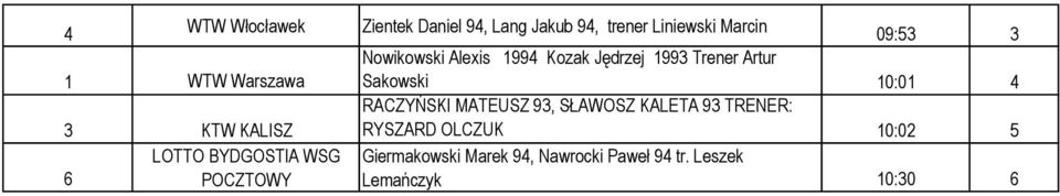 Artur Sakowski 0:0 RACZYŃSKI MATEUSZ 9, SŁAWOSZ KALETA 9 TRENER: RYSZARD