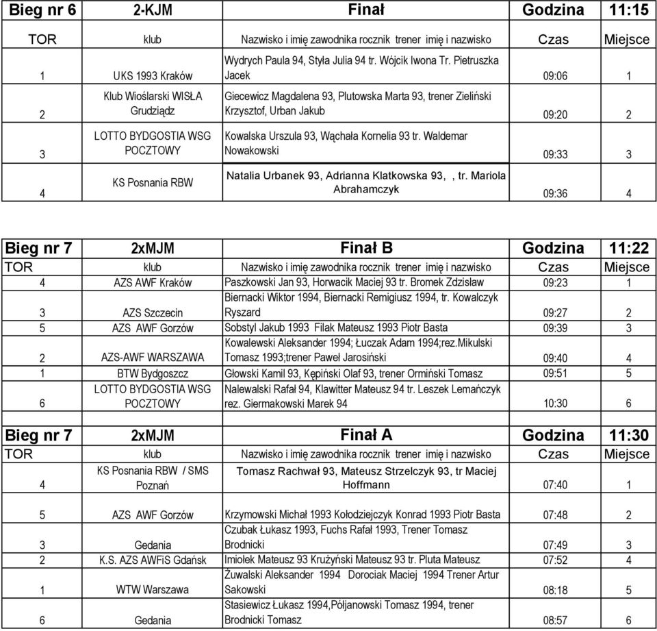 Waldemar Nowakowski 09: Natalia Urbanek 9, Adrianna Klatkowska 9,, tr. Mariola Abrahamczyk 09: Bieg nr 7 xmjm Finał B Godzina : AZS AWF Kraków Paszkowski Jan 9, Horwacik Maciej 9 tr.