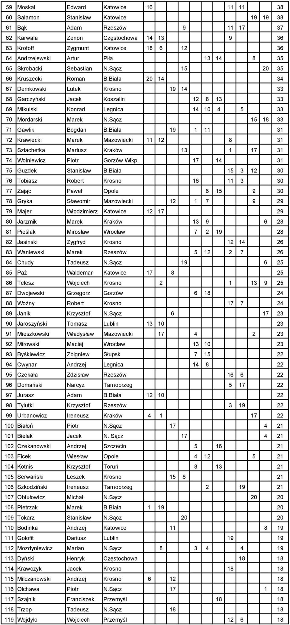 Biała 20 14 34 67 Demkowski Lutek Krosno 19 14 33 68 Garczyński Jacek Koszalin 12 8 13 33 69 Mikulski Konrad Legnica 14 10 4 5 33 70 Mordarski Marek N.Sącz 15 18 33 71 Gawlik Bogdan B.