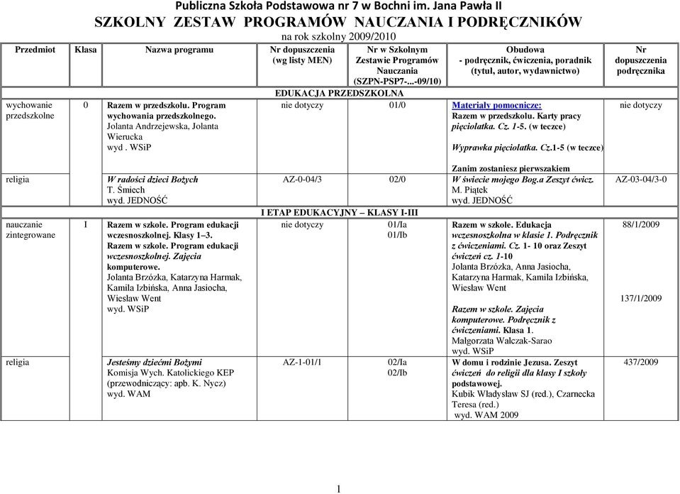 1-5. (w teczce) Wyprawka pięciolatka. Cz.1-5 (w teczce) nie dotyczy nauczanie zintegrowane I W radości dzieci Bożych T. Śmiech wyd. JEDNOŚĆ Razem w szkole. Program edukacji wczesnoszkolnej. Klasy 1 3.
