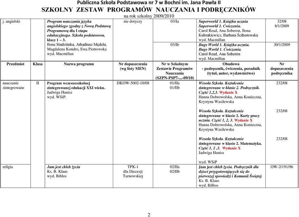 Jadwiga Hanisz wyd. WSiP. nie dotyczy 03/Ia Superworld 1. Książka ucznia Superworld 1. Ćwiczenia. Carol Read, Ana Soberon, Ilona Kubrakiewicz, Barbara Ściborowska wyd. Macmillan 03/Ib Bugs World 1.