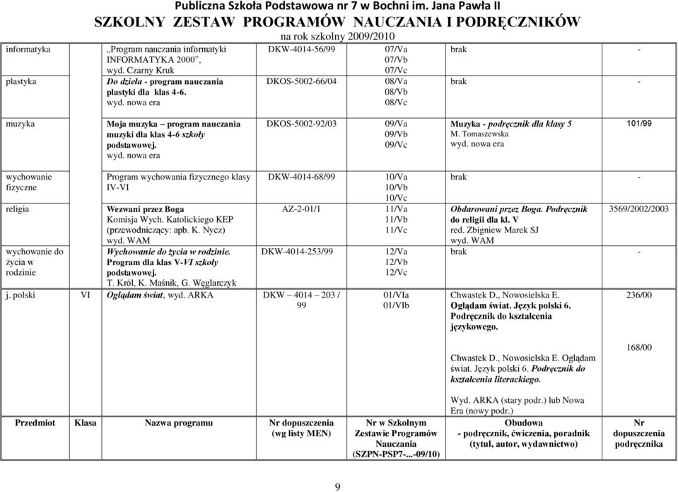 Tomaszewska 101/99 wychowanie fizyczne wychowanie do życia w rodzinie Program wychowania fizycznego klasy IV-VI Wezwani przez Boga Komisja Wych. Katolickiego KEP (przewodniczący: apb. K. Nycz) Wychowanie do życia w rodzinie.