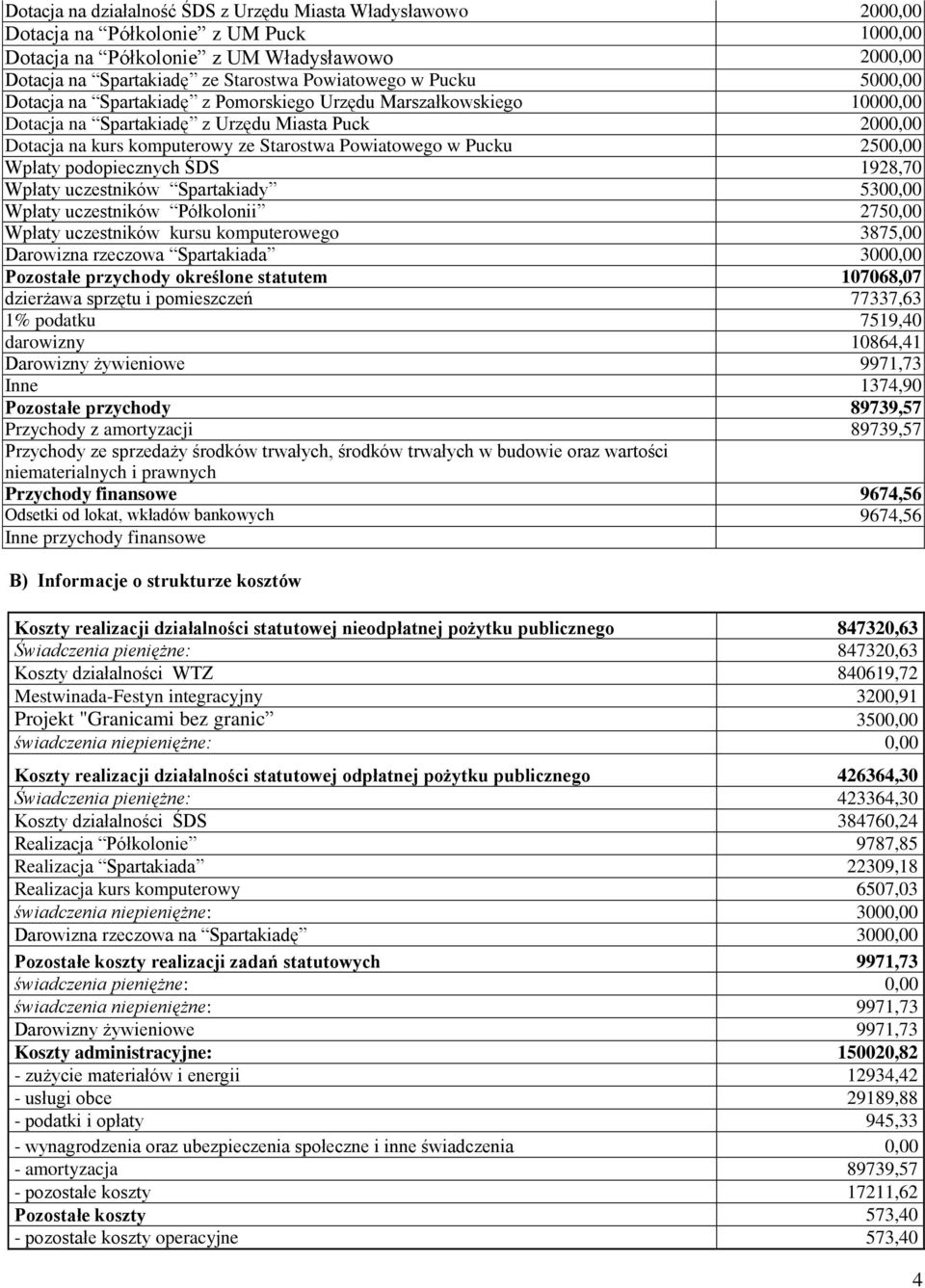 2500,00 Wpłaty podopiecznych ŚDS 1928,70 Wpłaty uczestników Spartakiady 5300,00 Wpłaty uczestników Półkolonii 2750,00 Wpłaty uczestników kursu komputerowego 3875,00 Darowizna rzeczowa Spartakiada