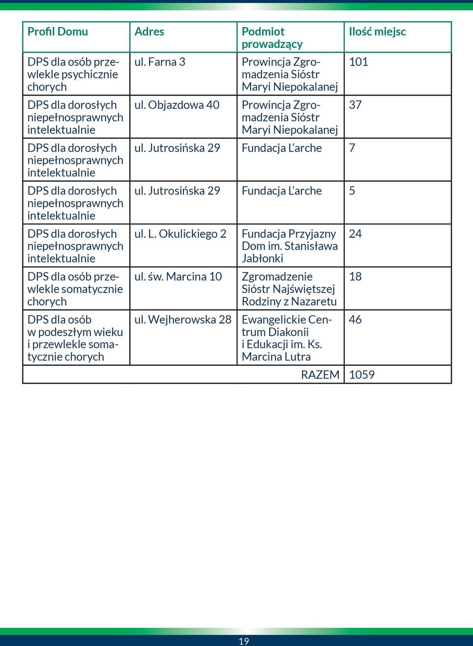 chorych ul. Farna 3 Prowincja Zgromadzenia Sióstr Maryi Niepokalanej 101 ul. Objazdowa 40 Prowincja Zgromadzenia 37 Sióstr Maryi Niepokalanej ul. Jutrosińska 29 Fundacja L arche 7 ul.