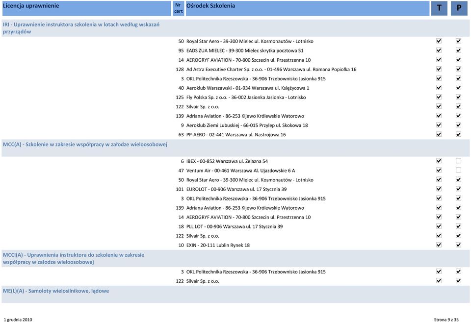 Romana Popiołka 16 3 OKL Politechnika Rzeszowska - 36-906 Trzebownisko Jasionka 915 40 Aeroklub Warszawski - 01-934 Warszawa ul. Księżycowa 1 125 Fly Polska Sp. z o.o. - 36-002 Jasionka Jasionka - Lotnisko 122 Silvair Sp.