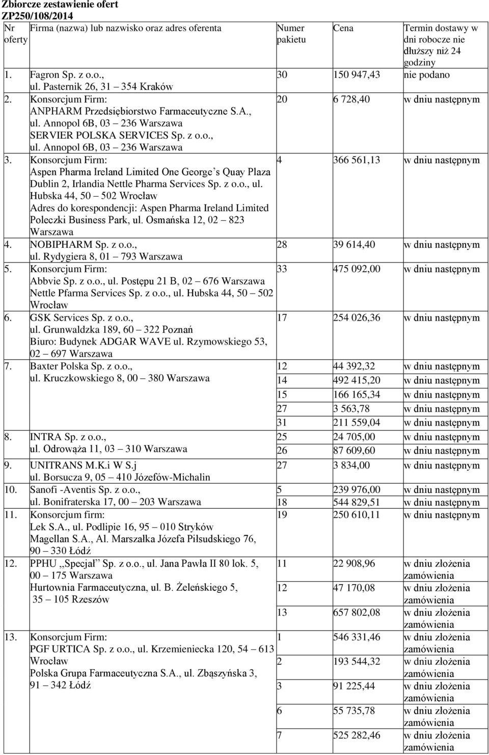 Konsorcjum Firm: 4 366 561,13 w dniu następnym Aspen Pharma Ireland Limited One George s Quay Plaza Dublin 2, Irlandia Nettle Pharma Services Sp. z o.o., ul.