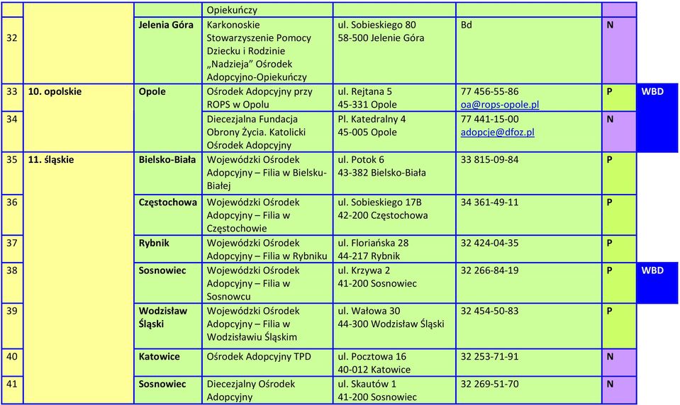 śląskie Bielsko-Biała Wojewódzki Ośrodek Adopcyjny Filia w Bielsku- Białej 36 Częstochowa Wojewódzki Ośrodek Adopcyjny Filia w Częstochowie 37 Rybnik Wojewódzki Ośrodek Adopcyjny Filia w Rybniku 38