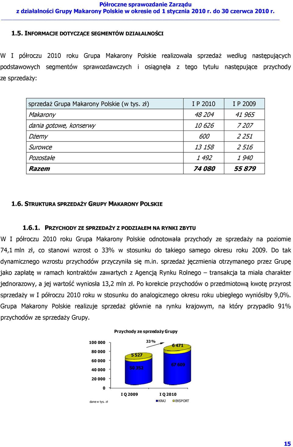 zł) I P 2010 I P 2009 Makarony 48 204 41 965 dania gotowe, konserwy 10 626 7 207 Dżemy 600 2 251 Surowce 13 158 2 516 Pozostałe 1 492 1 940 Razem 74 080 55 879 1.6. STRUKTURA SPRZEDAŻY GRUPY MAKARONY POLSKIE 1.