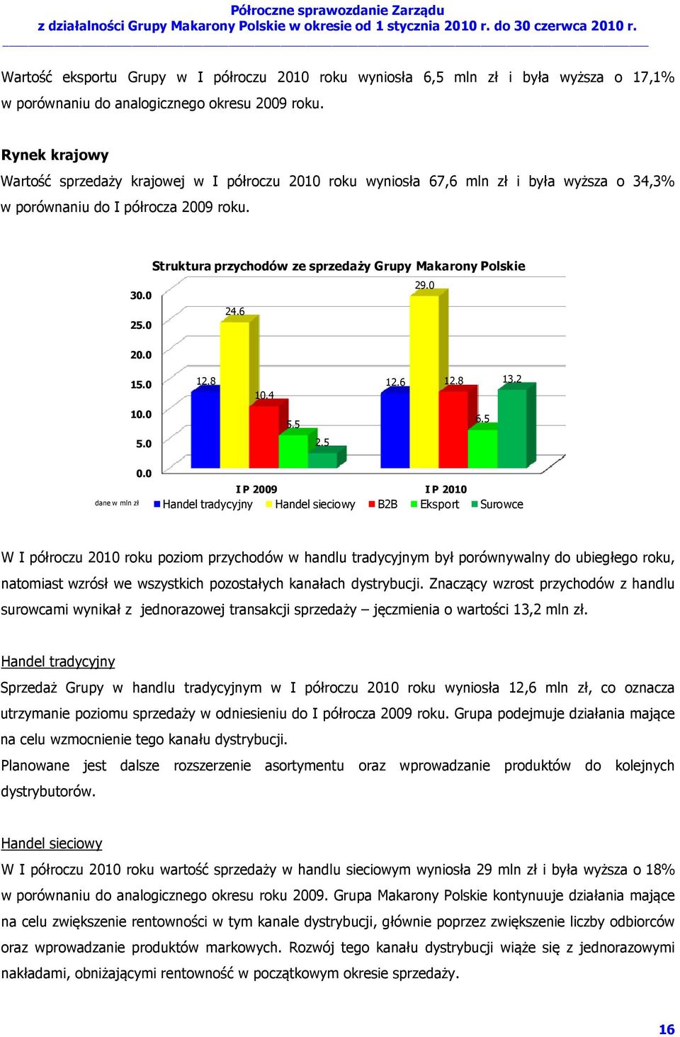 Struktura przychodów ze sprzedaży Grupy Makarony Polskie 29.0 30.0 24.6 25.0 20.0 15.0 12.8 12.6 10.4 12.8 13.2 10.0 5.5 6.5 5.0 2.5 dane w mln zł 0.
