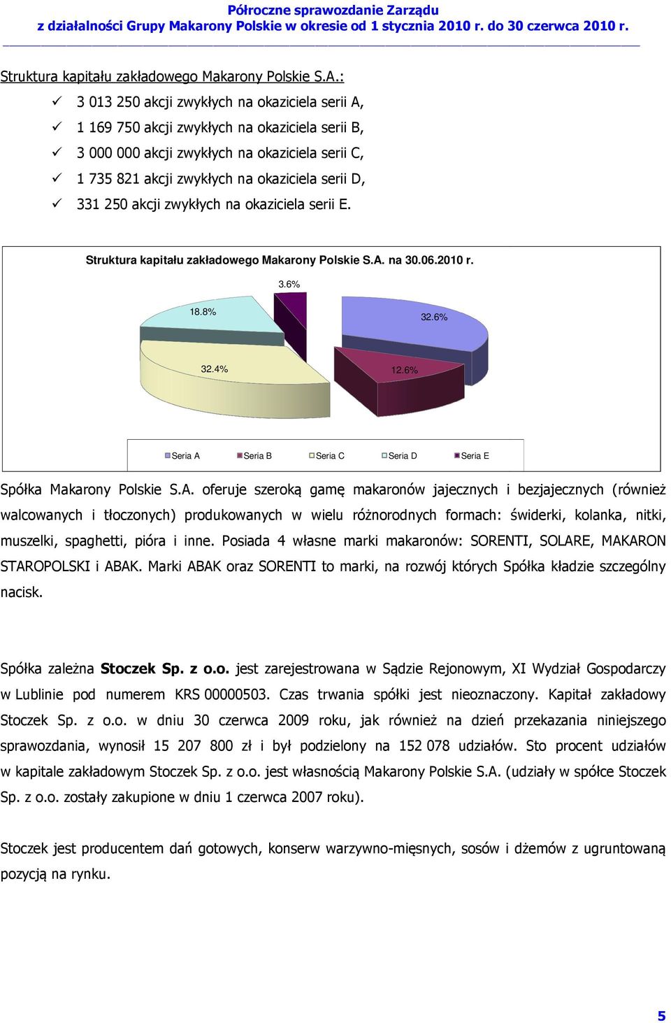 250 akcji zwykłych na okaziciela serii E. Struktura kapitału zakładowego Makarony Polskie S.A. na 30.06.2010 r. 3.6% 18.8% 32.6% 32.4% 12.