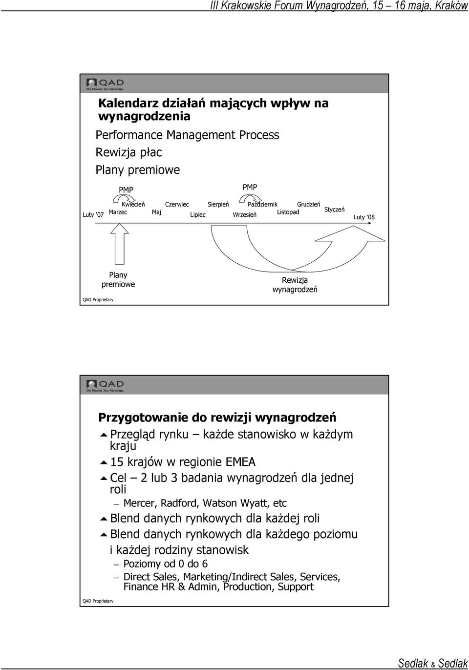 w kaŝdym kraju 15 krajów w regionie EMEA Cel 2 lub 3 badania wynagrodzeń dla jednej roli Mercer, Radford, Watson Wyatt, etc Blend danych rynkowych dla kaŝdej roli