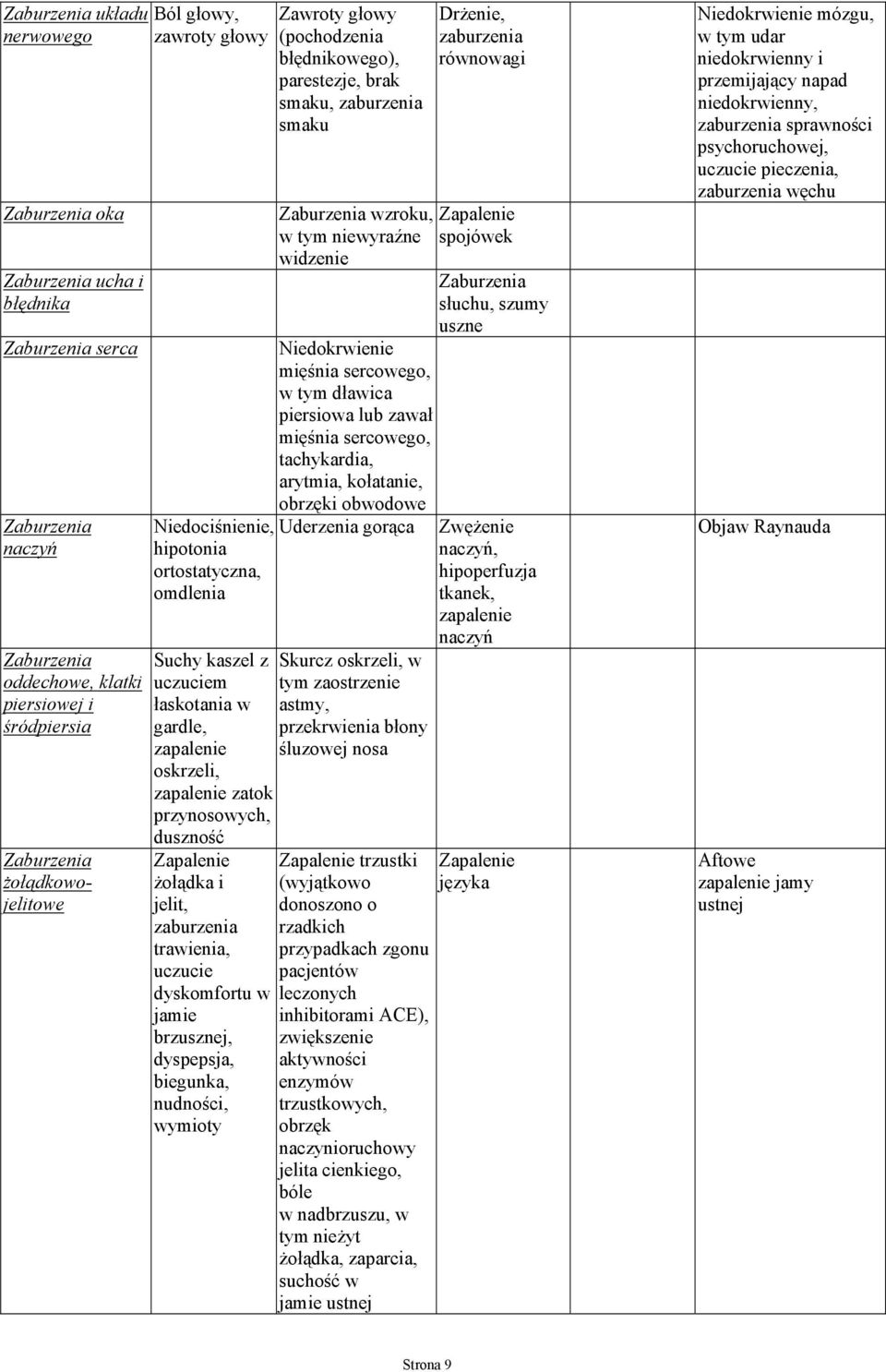 zaburzenia trawienia, uczucie dyskomfortu w jamie brzusznej, dyspepsja, biegunka, nudności, wymioty Zawroty głowy (pochodzenia błędnikowego), parestezje, brak smaku, zaburzenia smaku Zaburzenia