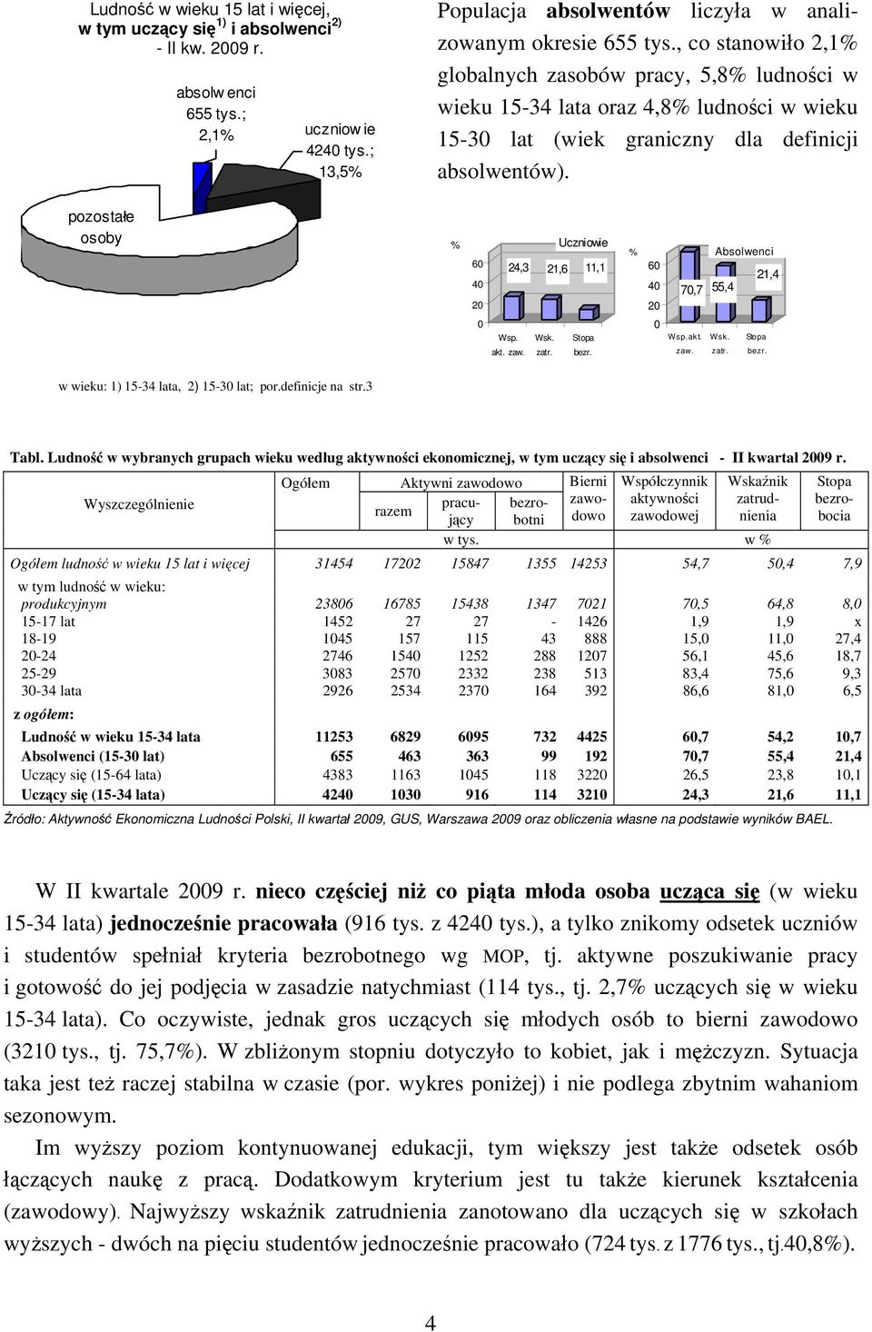 pozostałe osoby % Uczniowie 6 24,3 21,6 11,1 4 2 Wsp. akt. zaw. Wsk. zatr. Stopa bezr. % Absolwenci 6 21,4 4 7,7 55,4 2 Wsp. akt. zaw. Wsk. zatr. Stopa bezr. w wieku: 1) 15-34 lata, 2) 15-3 lat; por.
