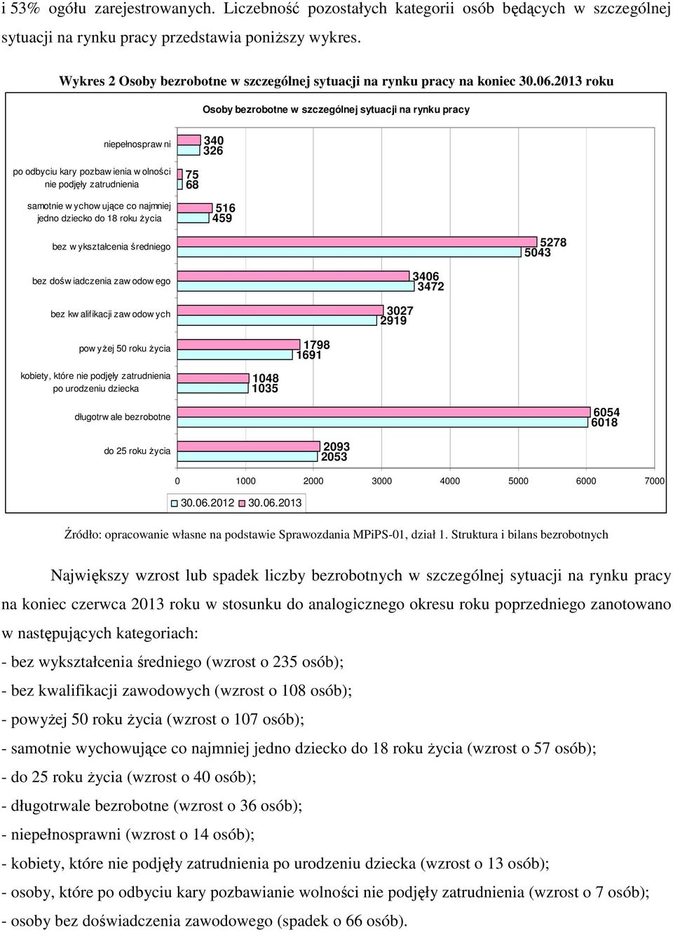 2013 roku Osoby bezrobotne w szczególnej sytuacji na rynku pracy niepełnospraw ni 340 326 po odbyciu kary pozbaw ienia w olności nie podjęły zatrudnienia 75 68 samotnie w ychow ujące co najmniej