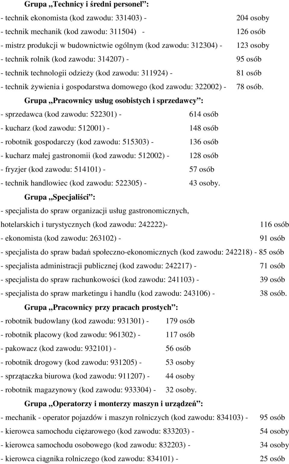 osób. Grupa Pracownicy usług osobistych i sprzedawcy : - sprzedawca (kod zawodu: 522301) - 614 osób - kucharz (kod zawodu: 512001) - 148 osób - robotnik gospodarczy (kod zawodu: 515303) - 136 osób -