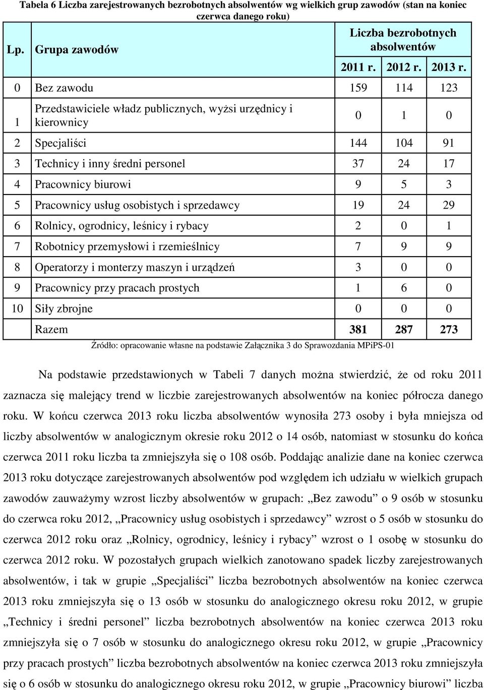 Pracownicy usług osobistych i sprzedawcy 19 24 29 6 Rolnicy, ogrodnicy, leśnicy i rybacy 2 0 1 7 Robotnicy przemysłowi i rzemieślnicy 7 9 9 8 Operatorzy i monterzy maszyn i urządzeń 3 0 0 9