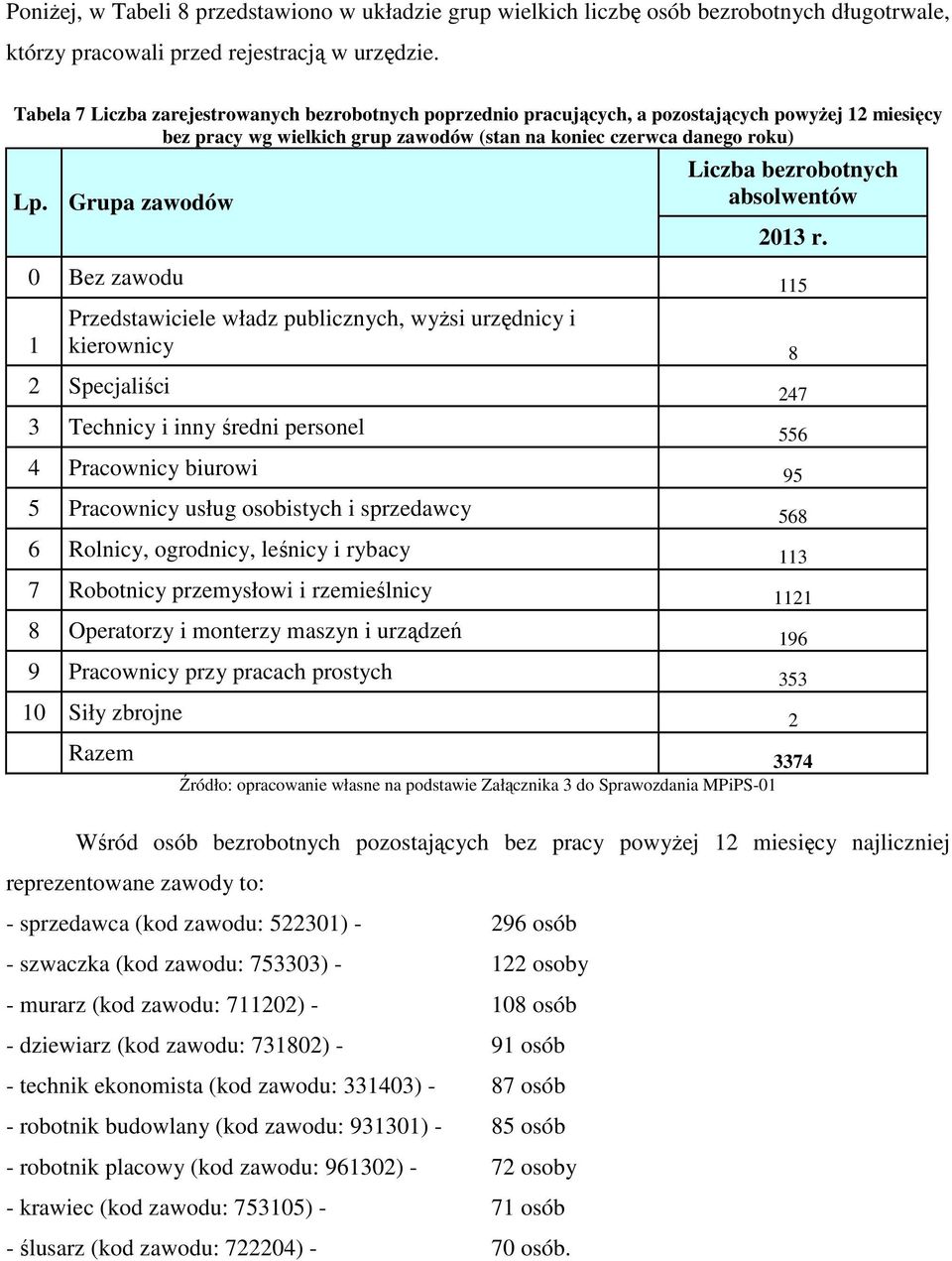 Grupa zawodów Liczba bezrobotnych absolwentów 2013 r.