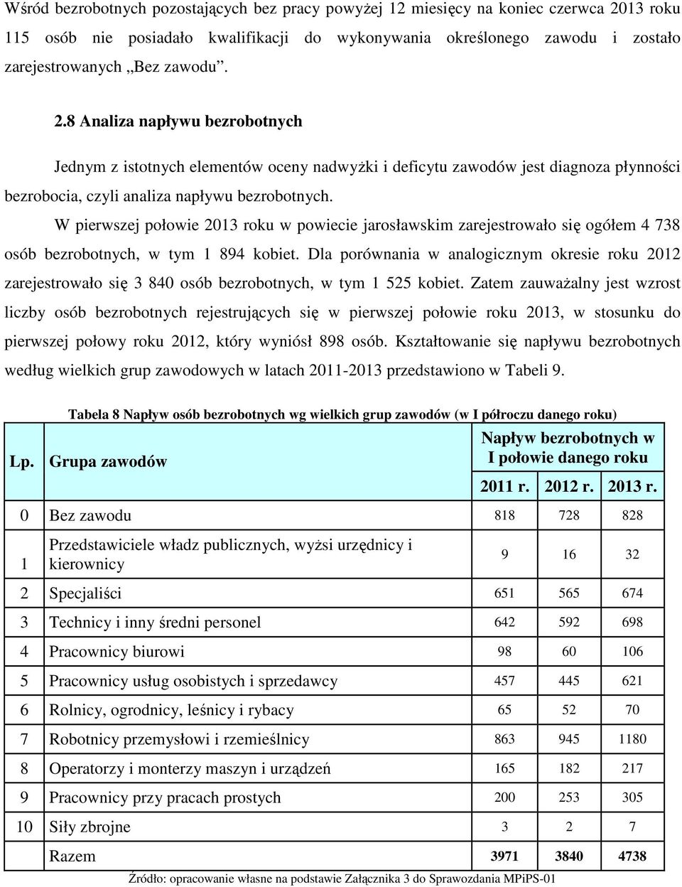 W pierwszej połowie 2013 roku w powiecie jarosławskim zarejestrowało się ogółem 4 738 osób bezrobotnych, w tym 1 894 kobiet.