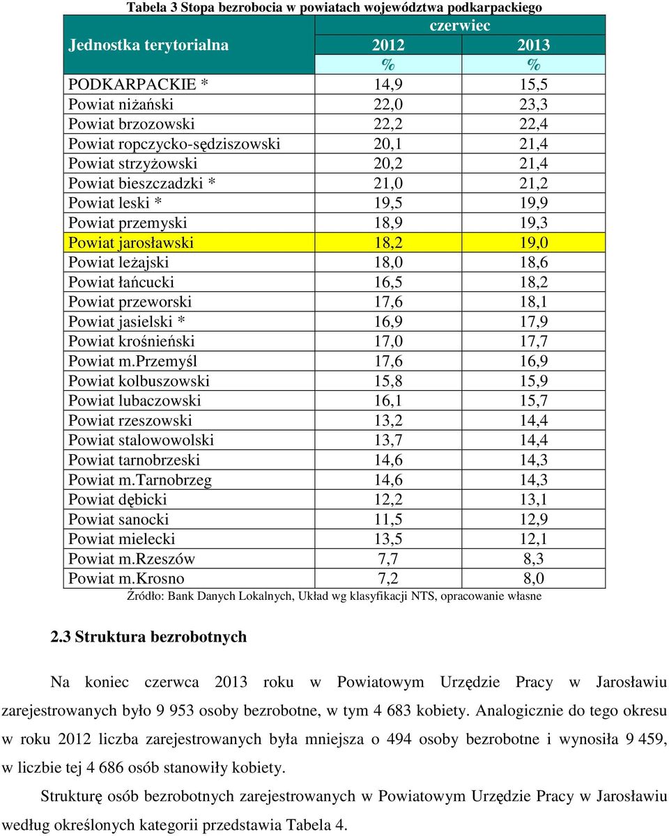 18,6 Powiat łańcucki 16,5 18,2 Powiat przeworski 17,6 18,1 Powiat jasielski * 16,9 17,9 Powiat krośnieński 17,0 17,7 Powiat m.