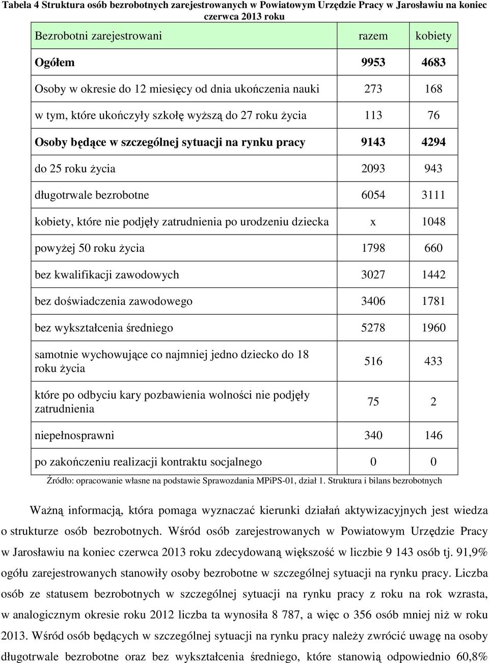 długotrwale bezrobotne 6054 3111 kobiety, które nie podjęły zatrudnienia po urodzeniu dziecka x 1048 powyżej 50 roku życia 1798 660 bez kwalifikacji zawodowych 3027 1442 bez doświadczenia zawodowego