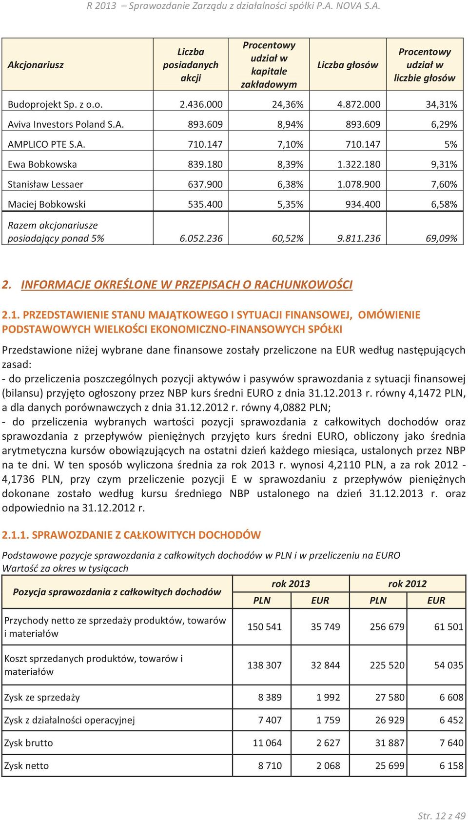 900 7,60% Maciej Bobkowski 535.400 5,35% 934.400 6,58% Razem akcjonariusze posiadający ponad 5% 6.052.236 60,52% 9.811