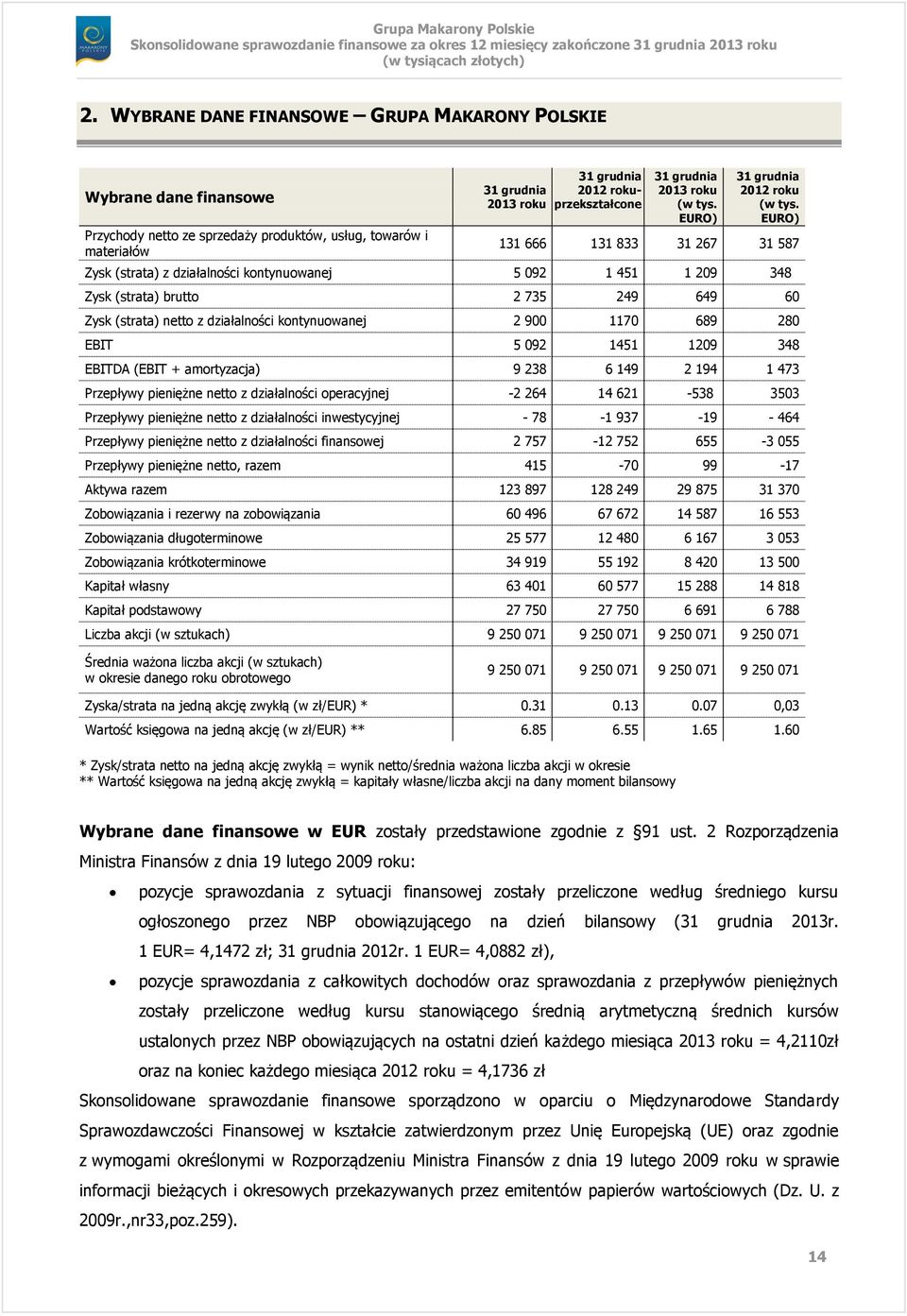 EURO) 131 666 131 833 31 267 31 587 Zysk (strata) z działalności kontynuowanej 5 092 1 451 1 209 348 Zysk (strata) brutto 2 735 249 649 60 Zysk (strata) netto z działalności kontynuowanej 2 900 1170