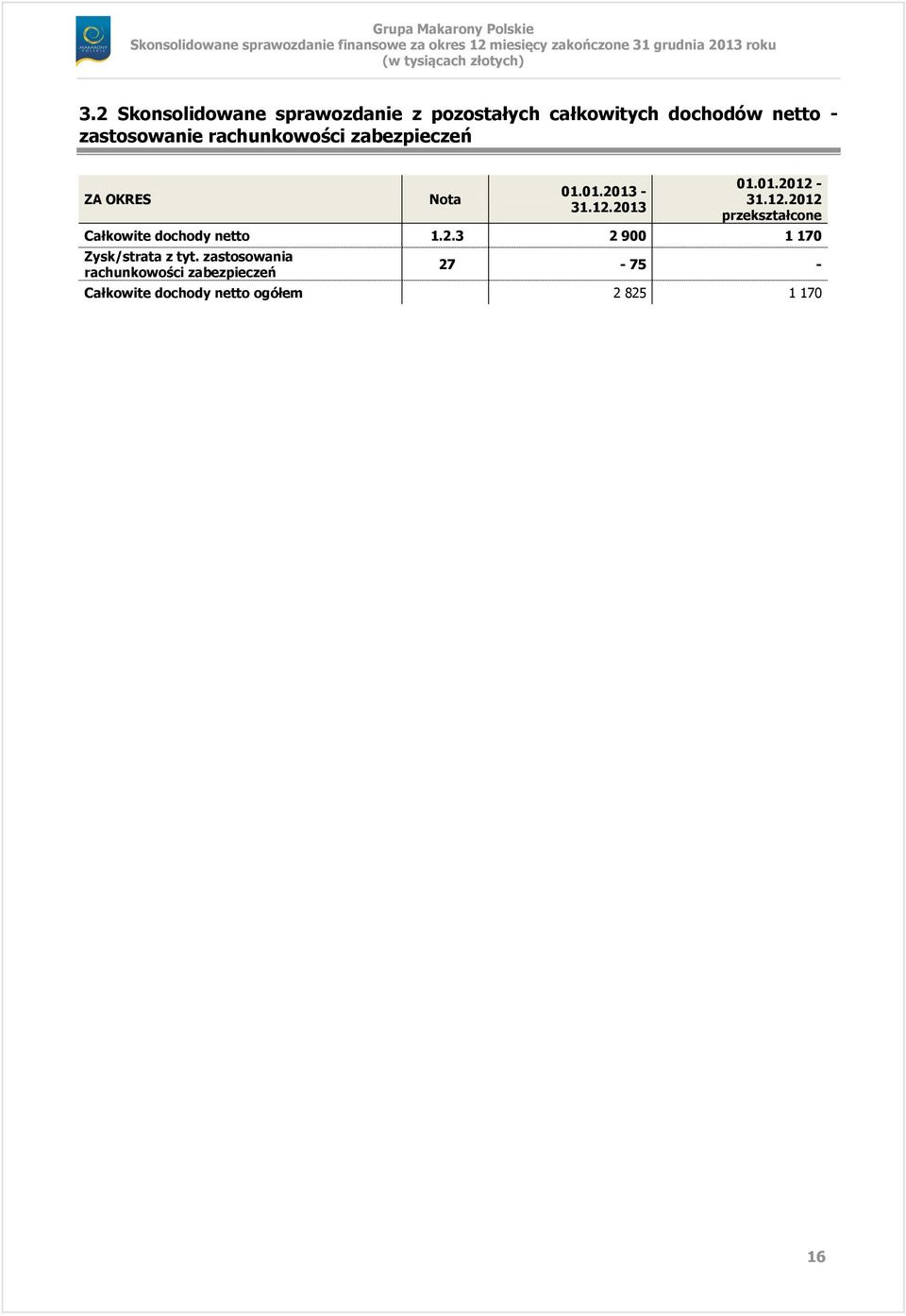 12.2012 przekształcone Całkowite dochody netto 1.2.3 2 900 1 170 Zysk/strata z tyt.