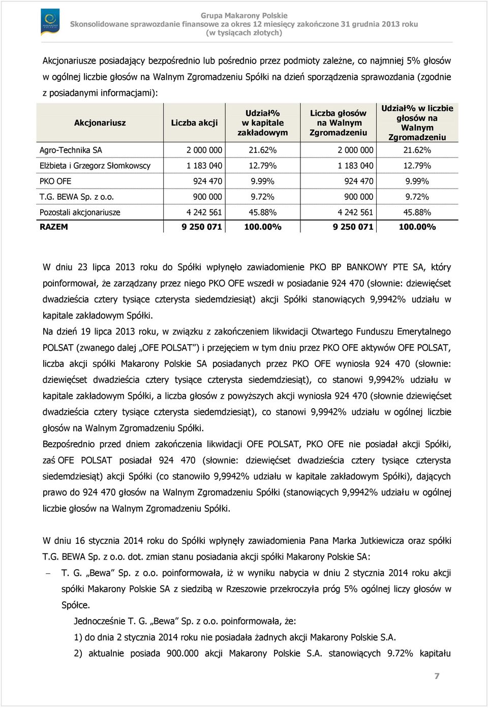 62% 2 000 000 21.62% Elżbieta i Grzegorz Słomkowscy 1 183 040 12.79% 1 183 040 12.79% PKO OFE 924 470 9.99% 924 470 9.99% T.G. BEWA Sp. z o.o. 900 000 9.72% 900 000 9.