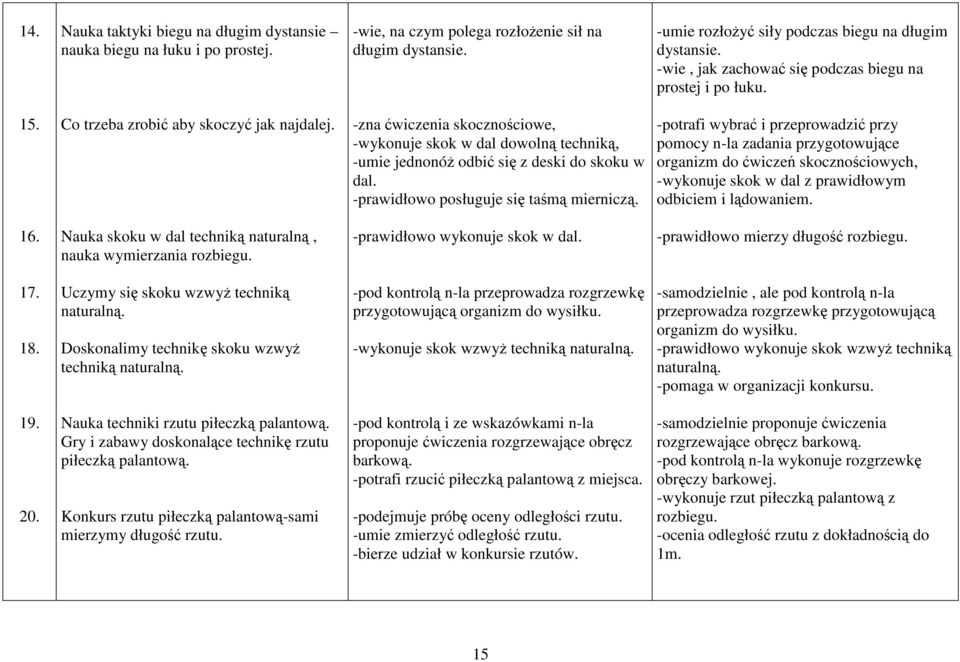 -zna ćwiczenia skocznościowe, -wykonuje skok w dal dowolną techniką, -umie jednonóŝ odbić się z deski do skoku w dal. -prawidłowo posługuje się taśmą mierniczą.