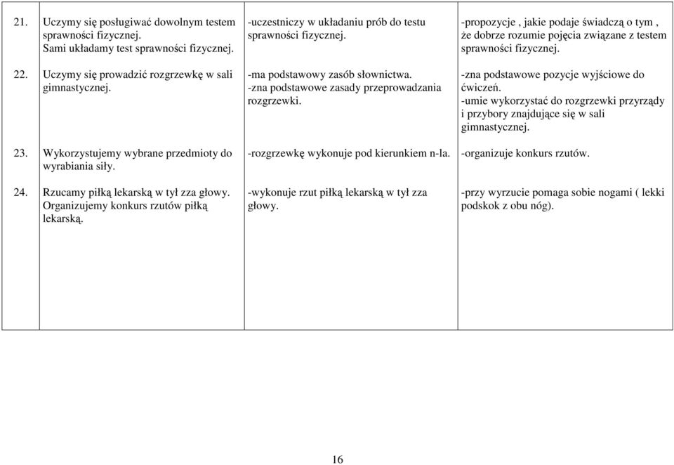 -zna podstawowe zasady przeprowadzania rozgrzewki. -zna podstawowe pozycje wyjściowe do ćwiczeń. -umie wykorzystać do rozgrzewki przyrządy i przybory znajdujące się w sali gimnastycznej. 23.