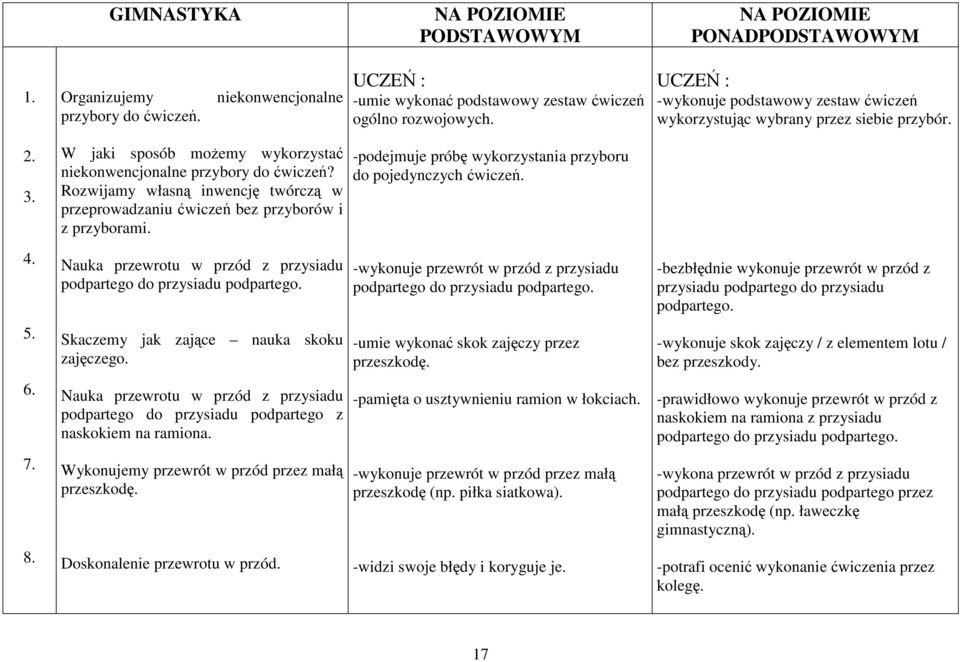 Rozwijamy własną inwencję twórczą w przeprowadzaniu ćwiczeń bez przyborów i z przyborami. Nauka przewrotu w przód z przysiadu Skaczemy jak zające nauka skoku zajęczego.