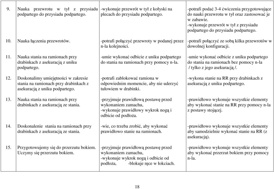 Nauka stania na ramionach przy drabinkach z asekuracją z uniku -umie wykonać odbicie z uniku podpartego do stania na ramionach przy pomocy n-la.