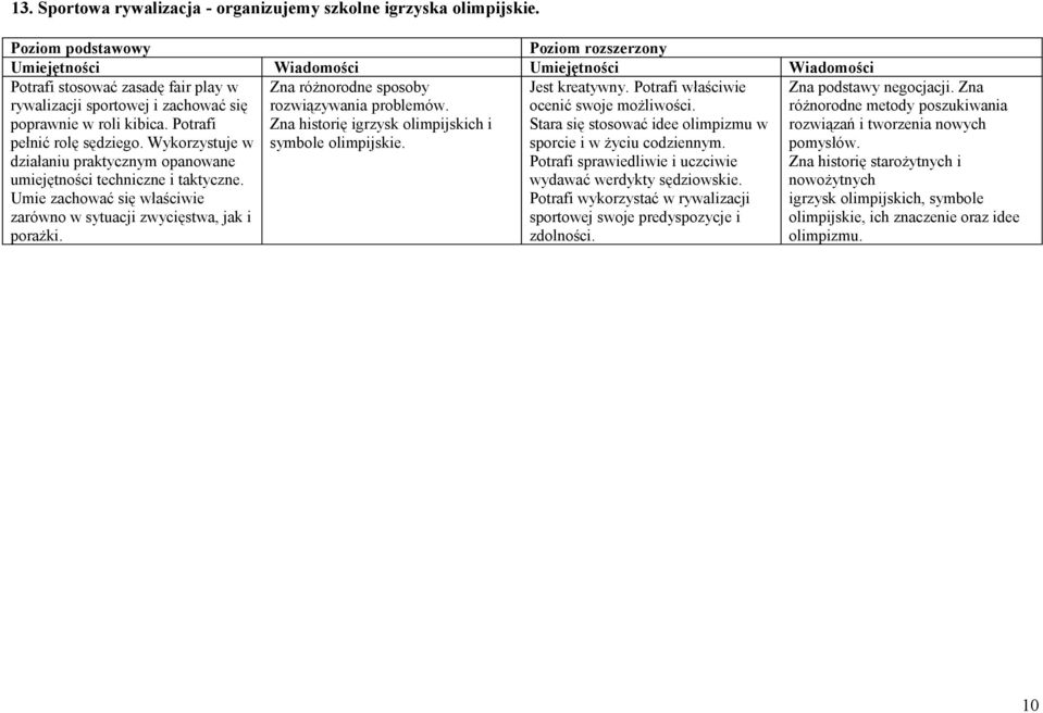 Zna różnorodne sposoby rozwiązywania problemów. Zna historię igrzysk olimpijskich i symbole olimpijskie. Jest kreatywny. Potrafi właściwie ocenić swoje możliwości.