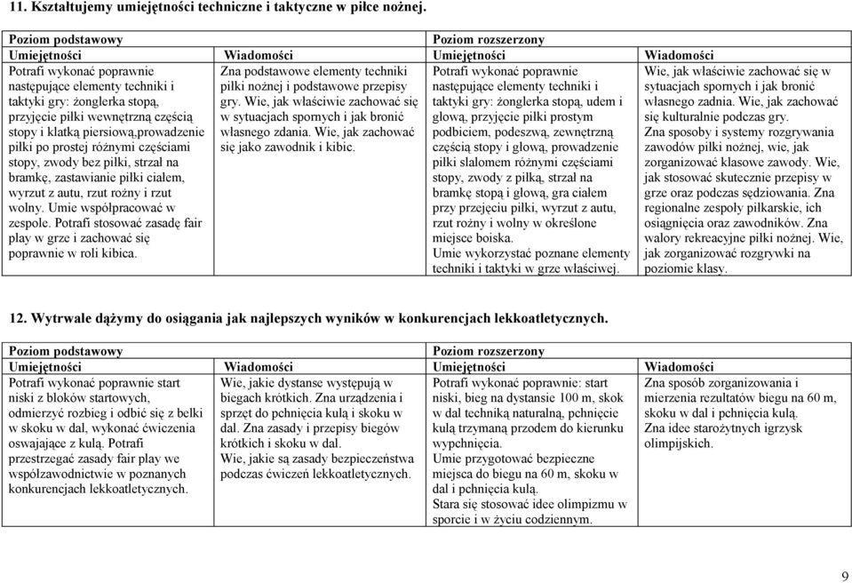 stopy, zwody bez piłki, strzał na bramkę, zastawianie piłki ciałem, wyrzut z autu, rzut rożny i rzut wolny. Umie współpracować w zespole.