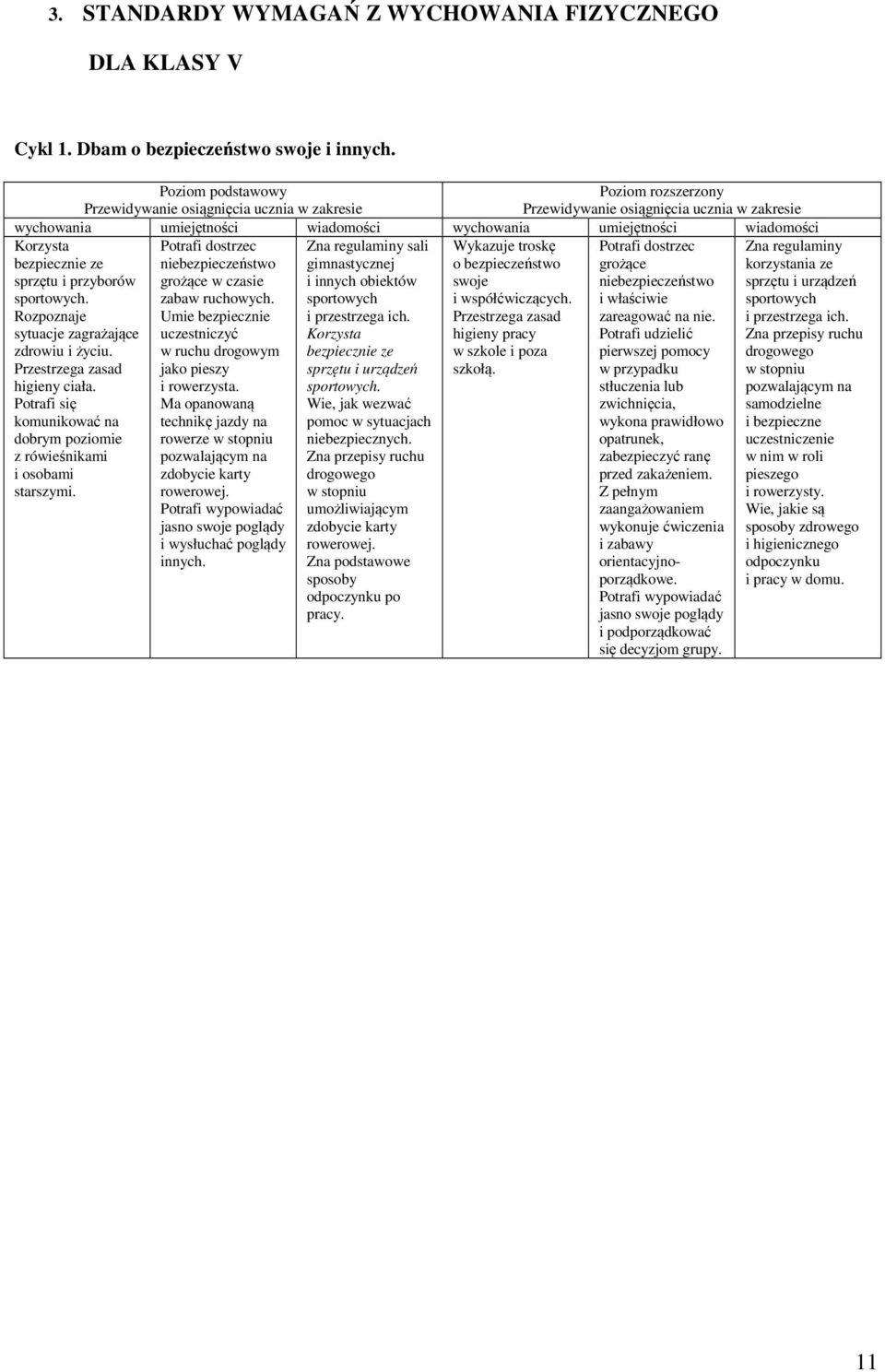 Wykazuje troskę o bezpieczeństwo swoje i współćwiczących. Przestrzega zasad higieny pracy w szkole i poza szkołą. Potrafi dostrzec niebezpieczeństwo grożące w czasie zabaw ruchowych.