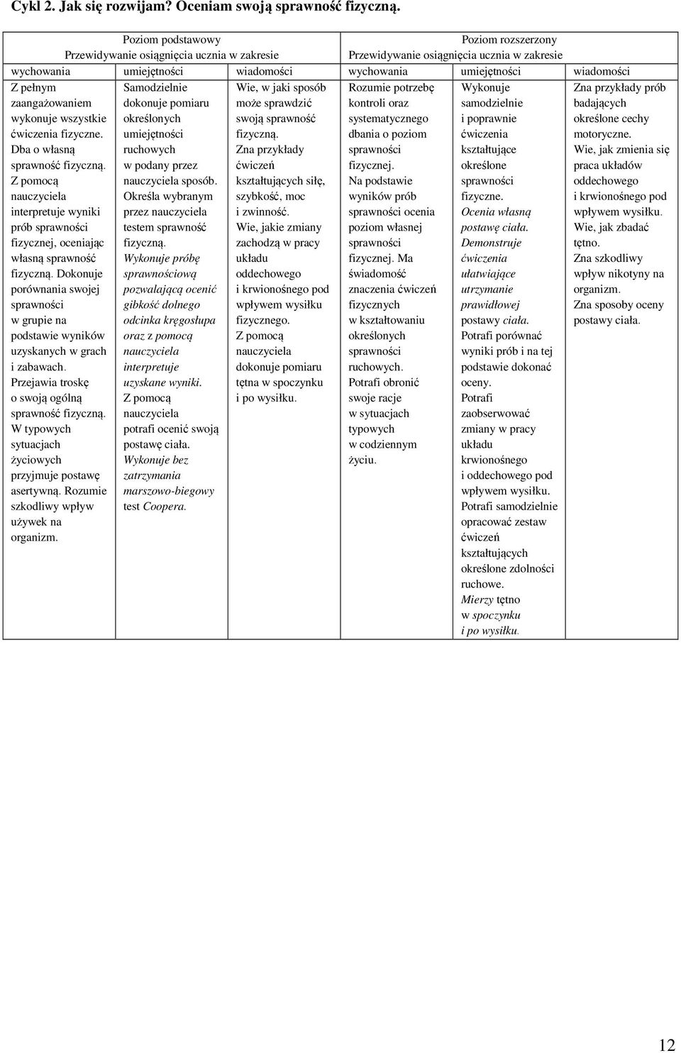 Określa wybranym przez testem sprawność fizyczną. Wykonuje próbę sprawnościową Wie, w jaki sposób może sprawdzić swoją sprawność fizyczną. Zna przykłady kształtujących siłę, szybkość, moc i zwinność.